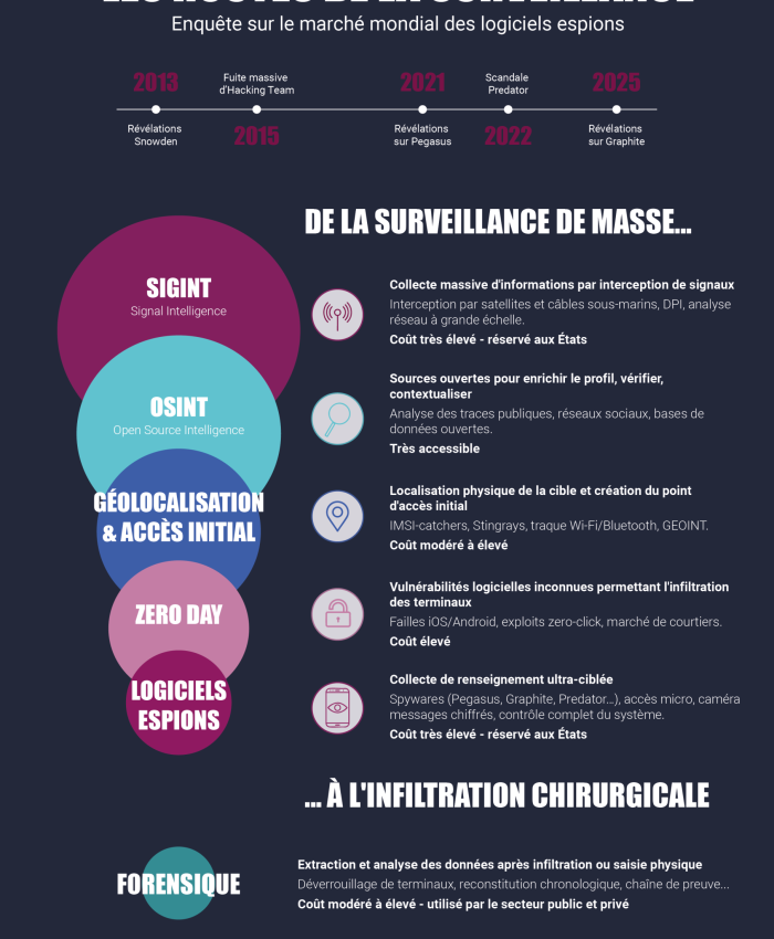 Les routes de la surveillance (2)
